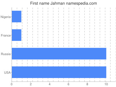 Vornamen Jahman