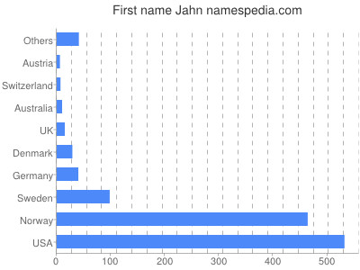 Given name Jahn