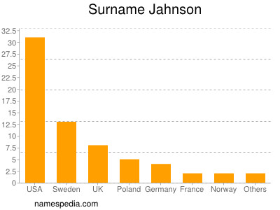 Surname Jahnson