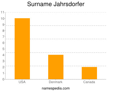Surname Jahrsdorfer