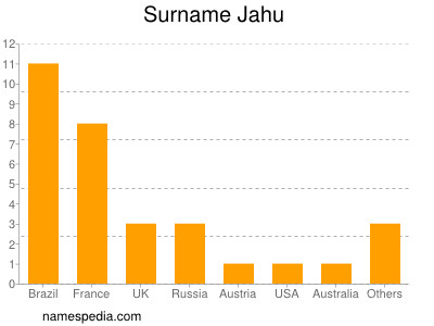 Surname Jahu