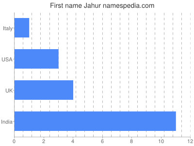 Given name Jahur