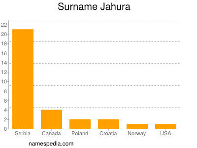 Surname Jahura