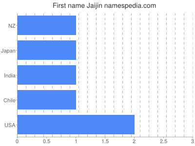 Vornamen Jaijin
