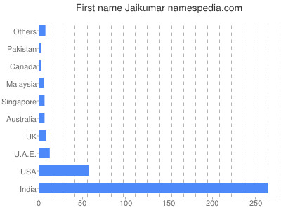 Given name Jaikumar