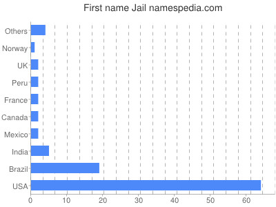 Given name Jail