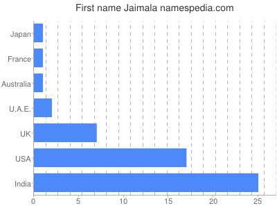 Vornamen Jaimala