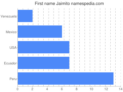 Given name Jaimito