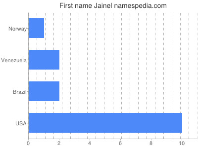 Given name Jainel
