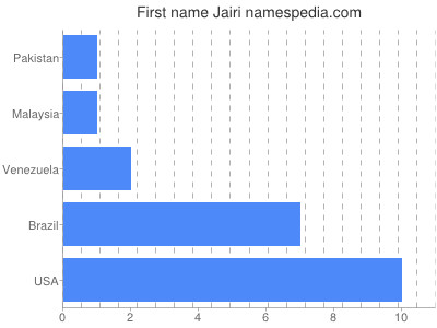 Given name Jairi