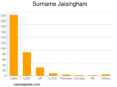 Surname Jaisinghani