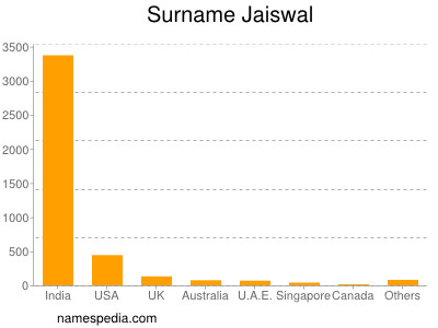 Surname Jaiswal