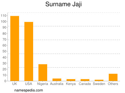 Surname Jaji