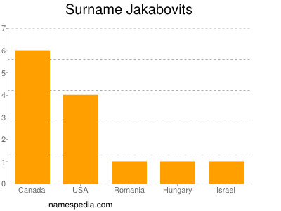Surname Jakabovits