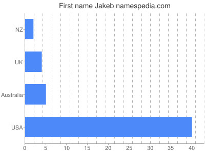 Given name Jakeb