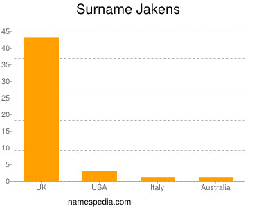 Surname Jakens