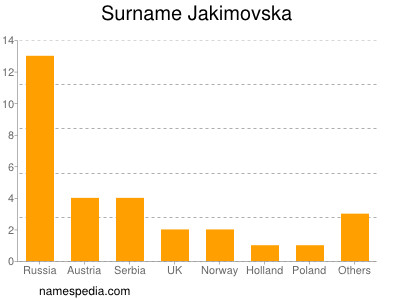 Surname Jakimovska