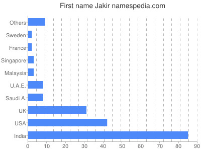 Given name Jakir