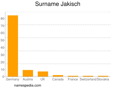 Surname Jakisch