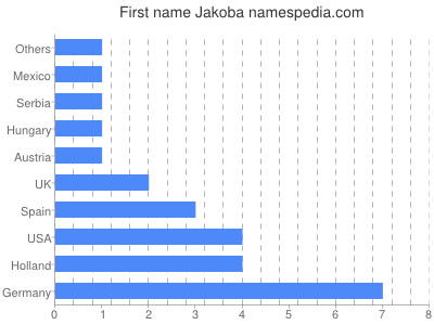 prenom Jakoba