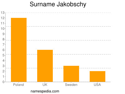Surname Jakobschy