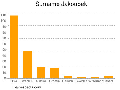 Surname Jakoubek