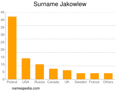 Surname Jakowlew