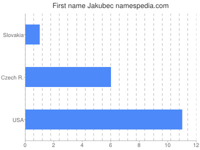 Vornamen Jakubec