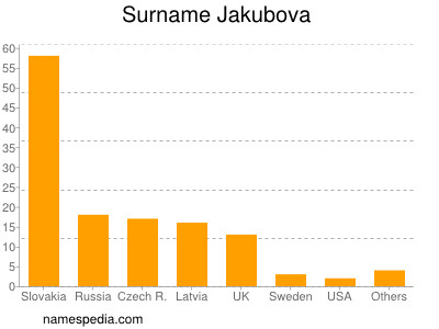 Surname Jakubova