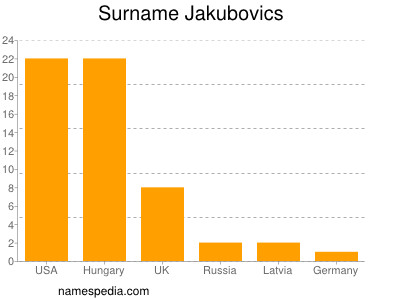 Surname Jakubovics