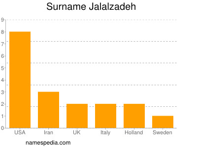 Surname Jalalzadeh