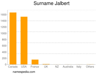 Surname Jalbert