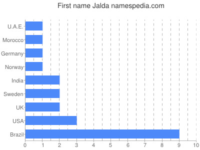 Given name Jalda