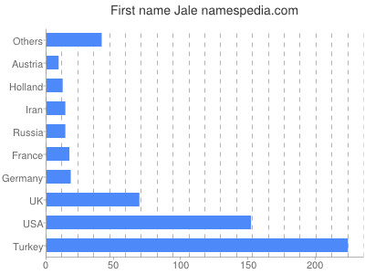 Given name Jale