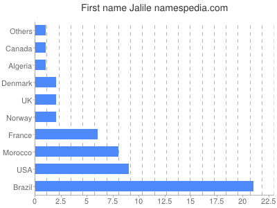 Given name Jalile