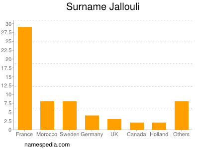Surname Jallouli
