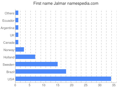 Given name Jalmar