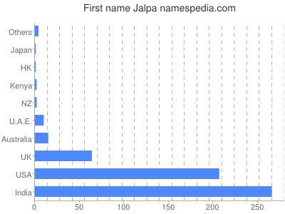 Vornamen Jalpa