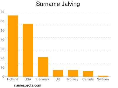 Surname Jalving