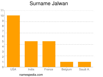 Surname Jalwan