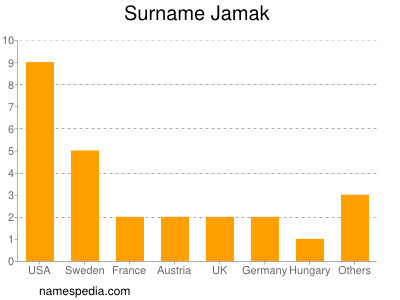 Surname Jamak