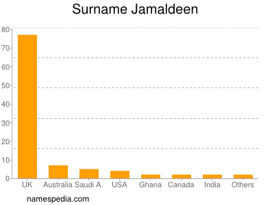 Surname Jamaldeen