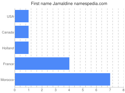 Given name Jamaldine