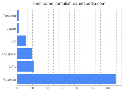 Given name Jamaliah