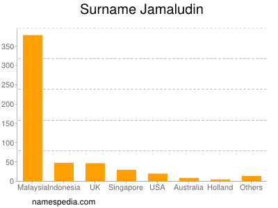 Surname Jamaludin