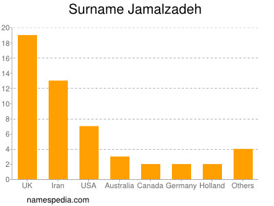 Surname Jamalzadeh