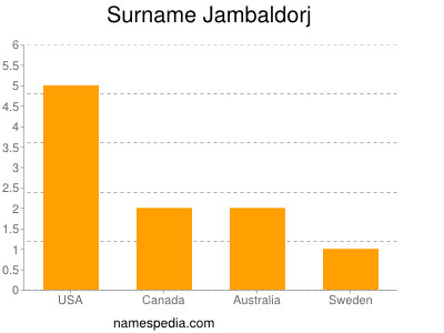 Surname Jambaldorj
