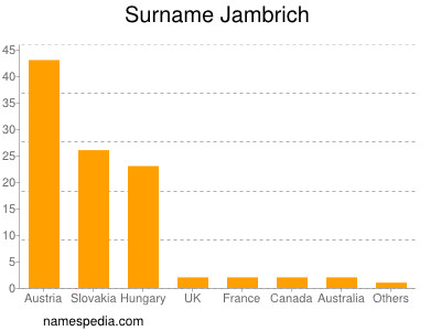 Surname Jambrich