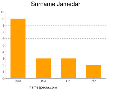 Surname Jamedar