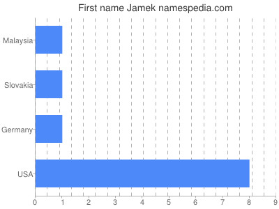 Given name Jamek